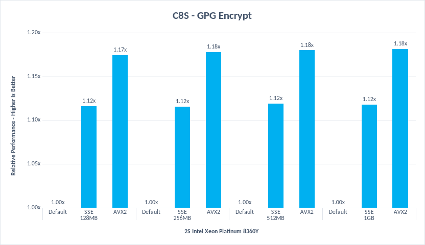 CentOS Stream 8 GPG Encrypt