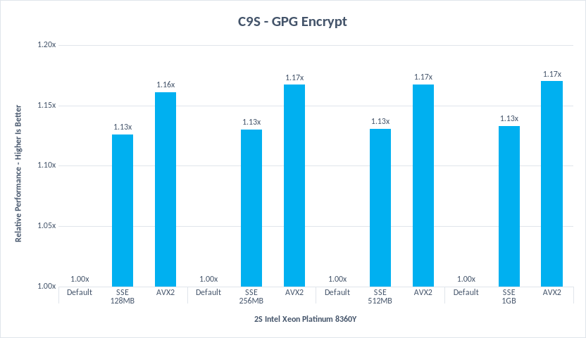 CentOS Stream 9 GPG Encrypt